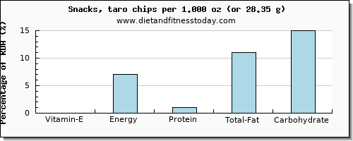 vitamin e and nutritional content in chips